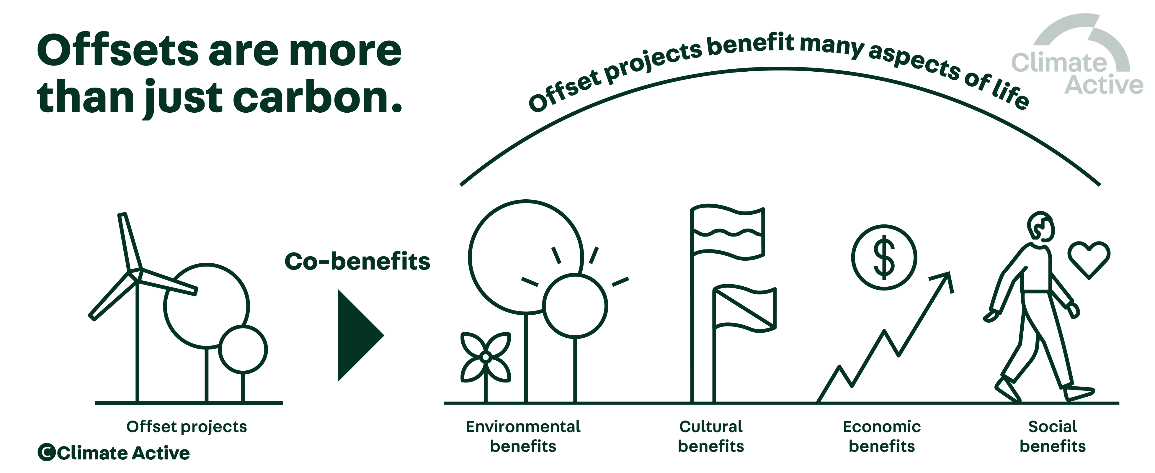 Carbon Offsets | Climate Active